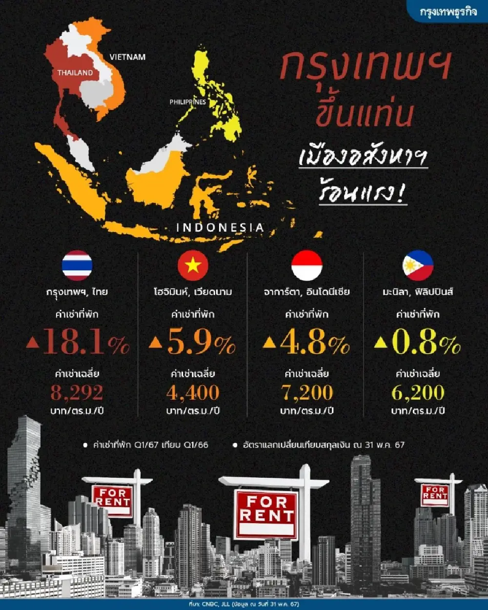 曼谷成最熱房地產城市!租金飙升18%,趕上新加坡和香港