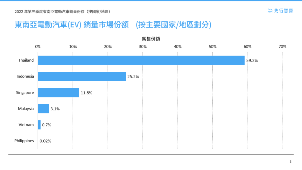 2. Analysis of Statistical Data on the Thai Electric Vehicle Market
